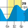 Henderson Bay tide chart for Wednesday, September 29, 2021