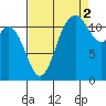 Henderson Bay tide chart for Thursday, September 2, 2021