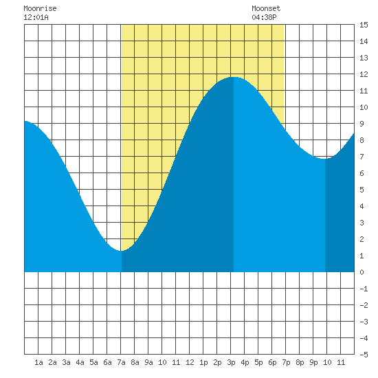 Henderson Bay tide chart for Thursday, September 30, 2021
