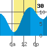 Henderson Bay tide chart for Thursday, September 30, 2021
