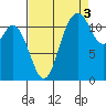 Henderson Bay tide chart for Friday, September 3, 2021
