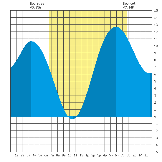 Henderson Bay tide chart for Saturday, September 4, 2021