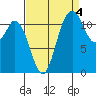 Henderson Bay tide chart for Saturday, September 4, 2021