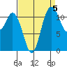 Henderson Bay tide chart for Sunday, September 5, 2021