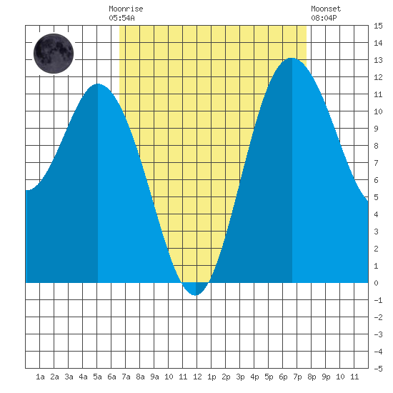 Henderson Bay tide chart for Monday, September 6, 2021