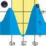 Henderson Bay tide chart for Monday, September 6, 2021