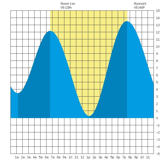 Henderson Bay tide chart for Wednesday, September 8, 2021