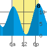 Henderson Bay tide chart for Wednesday, September 8, 2021