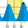 Henderson Bay tide chart for Thursday, September 9, 2021