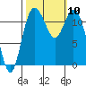 Henderson Bay tide chart for Sunday, October 10, 2021