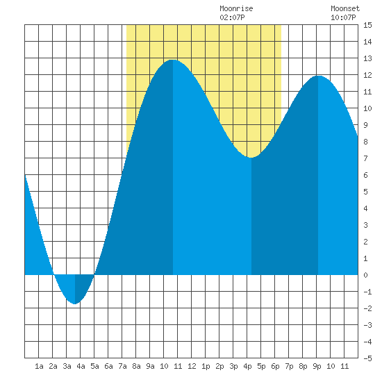 Henderson Bay tide chart for Monday, October 11, 2021