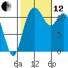 Henderson Bay tide chart for Tuesday, October 12, 2021