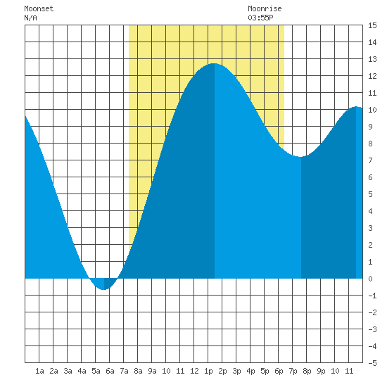 Henderson Bay tide chart for Wednesday, October 13, 2021