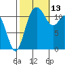 Henderson Bay tide chart for Wednesday, October 13, 2021