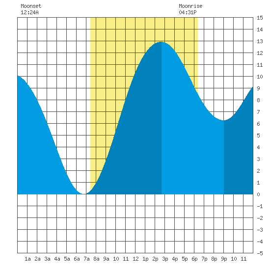 Henderson Bay tide chart for Thursday, October 14, 2021