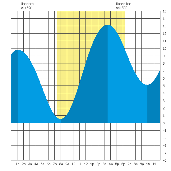 Henderson Bay tide chart for Friday, October 15, 2021