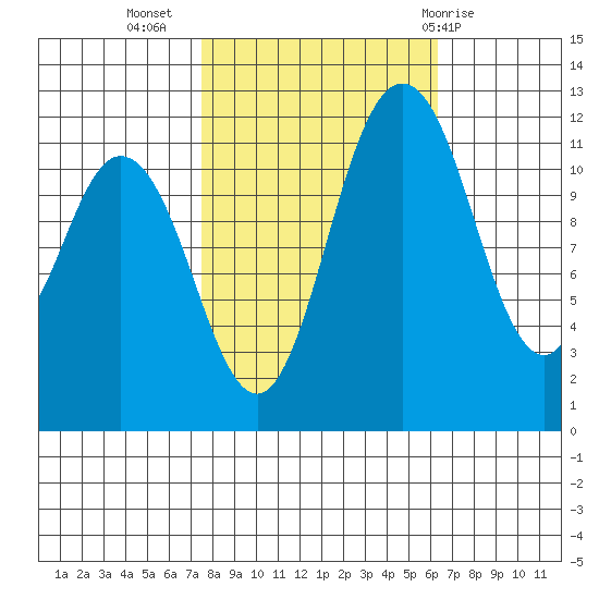 Henderson Bay tide chart for Sunday, October 17, 2021