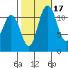 Henderson Bay tide chart for Sunday, October 17, 2021