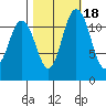 Henderson Bay tide chart for Monday, October 18, 2021