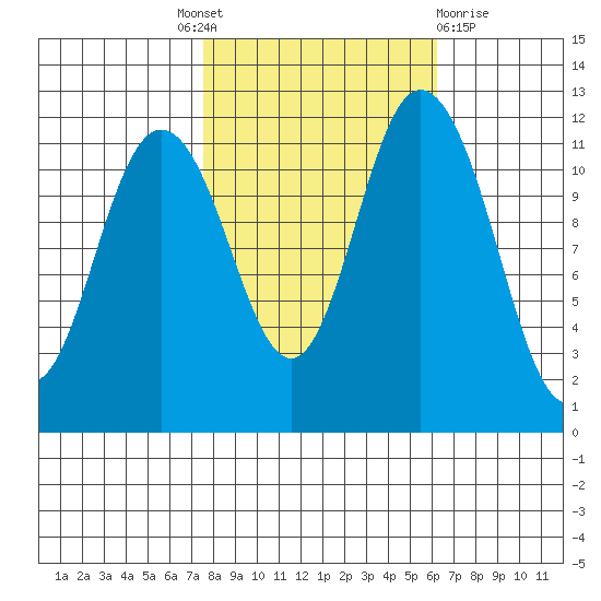 Henderson Bay tide chart for Tuesday, October 19, 2021