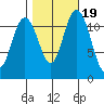 Henderson Bay tide chart for Tuesday, October 19, 2021