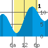 Henderson Bay tide chart for Friday, October 1, 2021