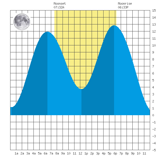 Henderson Bay tide chart for Wednesday, October 20, 2021