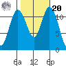 Henderson Bay tide chart for Wednesday, October 20, 2021