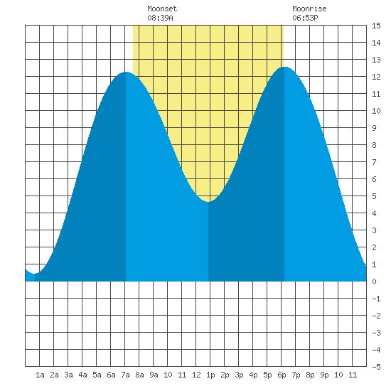 Henderson Bay tide chart for Thursday, October 21, 2021