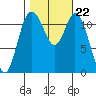 Henderson Bay tide chart for Friday, October 22, 2021