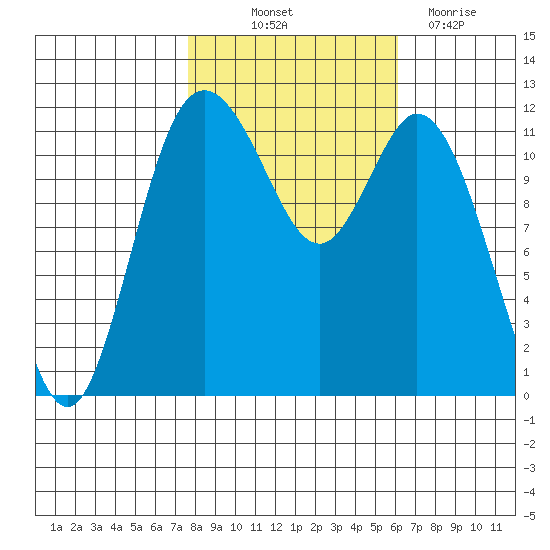 Henderson Bay tide chart for Saturday, October 23, 2021