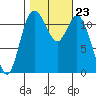Henderson Bay tide chart for Saturday, October 23, 2021