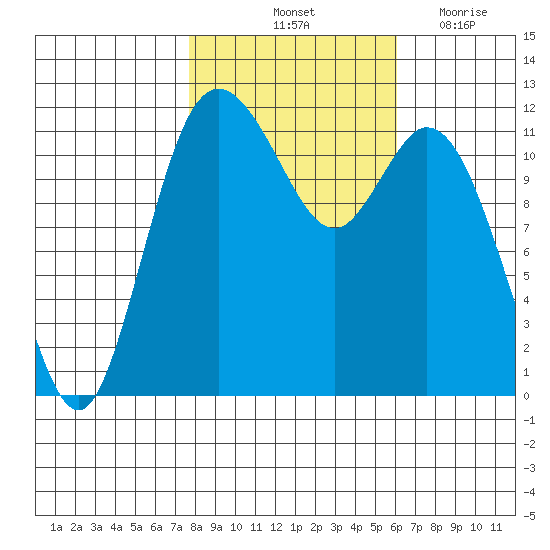 Henderson Bay tide chart for Sunday, October 24, 2021