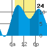 Henderson Bay tide chart for Sunday, October 24, 2021