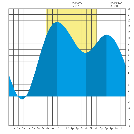 Henderson Bay tide chart for Monday, October 25, 2021