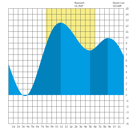 Henderson Bay tide chart for Tuesday, October 26, 2021
