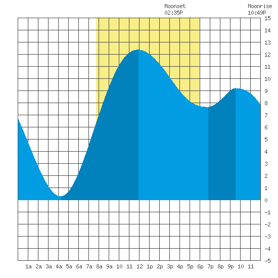 Henderson Bay tide chart for Wednesday, October 27, 2021