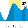 Henderson Bay tide chart for Wednesday, October 27, 2021