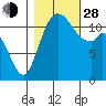 Henderson Bay tide chart for Thursday, October 28, 2021