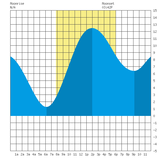 Henderson Bay tide chart for Friday, October 29, 2021