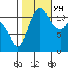 Henderson Bay tide chart for Friday, October 29, 2021