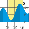 Henderson Bay tide chart for Saturday, October 2, 2021