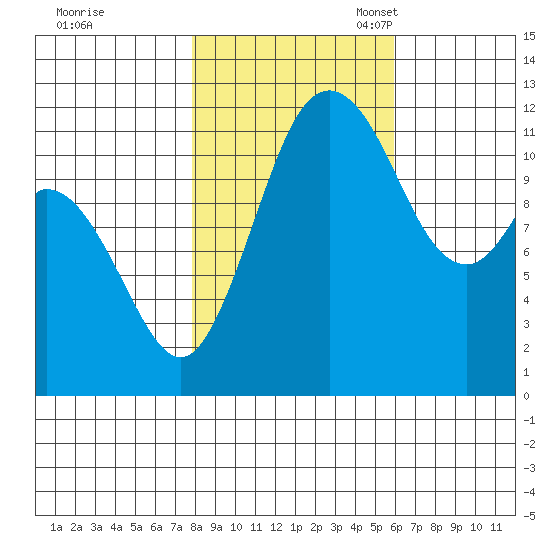 Henderson Bay tide chart for Saturday, October 30, 2021