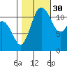 Henderson Bay tide chart for Saturday, October 30, 2021