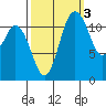 Henderson Bay tide chart for Sunday, October 3, 2021