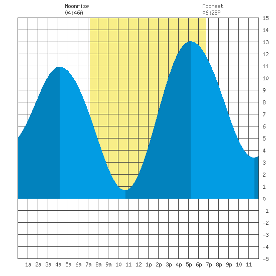 Henderson Bay tide chart for Monday, October 4, 2021