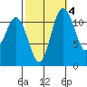 Henderson Bay tide chart for Monday, October 4, 2021