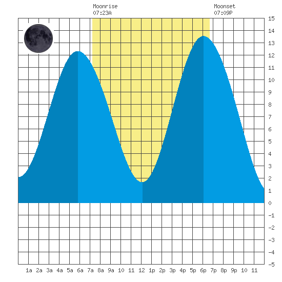 Henderson Bay tide chart for Wednesday, October 6, 2021