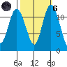 Henderson Bay tide chart for Wednesday, October 6, 2021