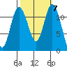 Henderson Bay tide chart for Thursday, October 7, 2021
